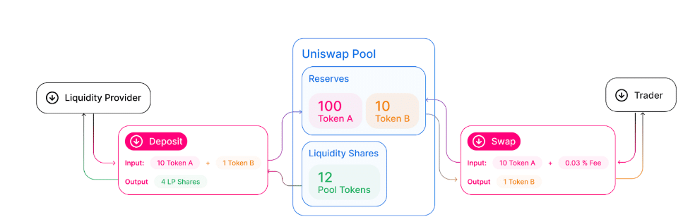 UniSwap Diagram about how pools work
