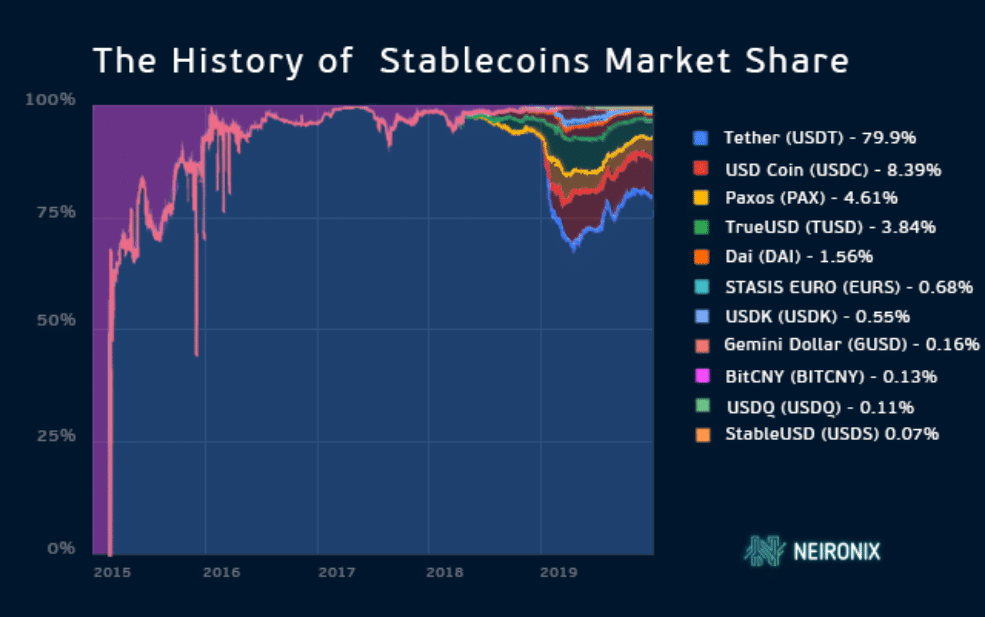 Stablecoins market share projects