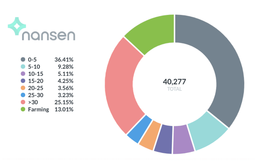Nansen % of assets