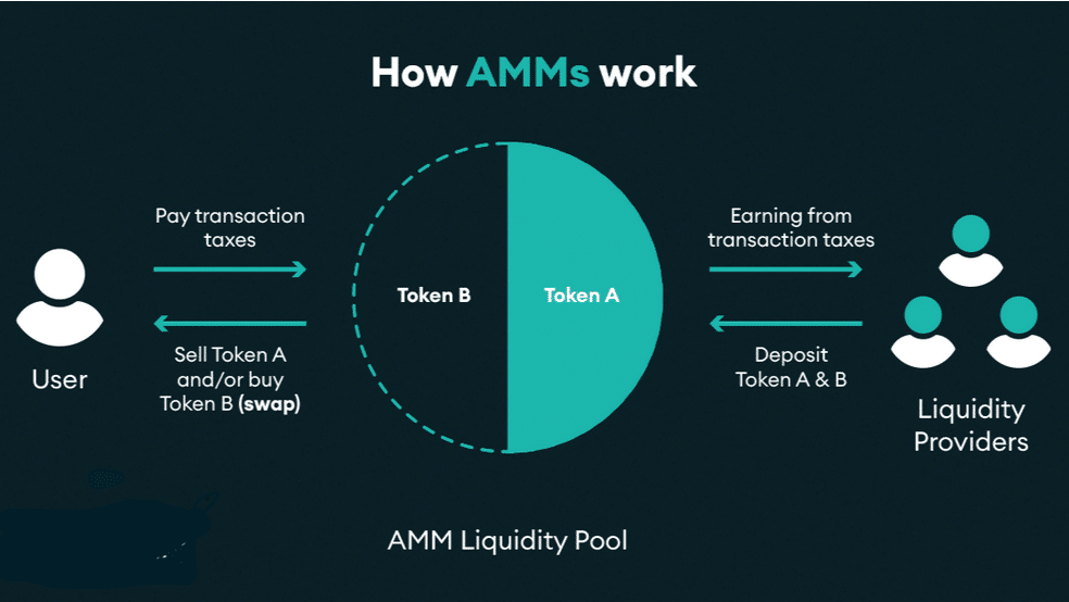 Liquidity Pools AMM