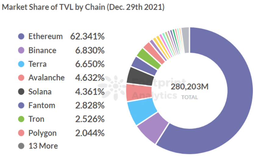 Market Share of TVL by Chain (percentage)