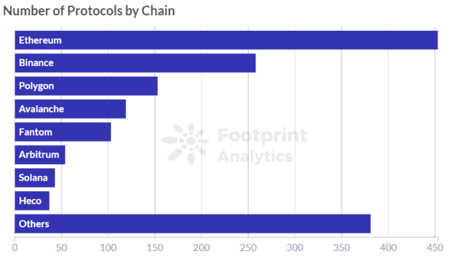 Number of Protocols by Chain