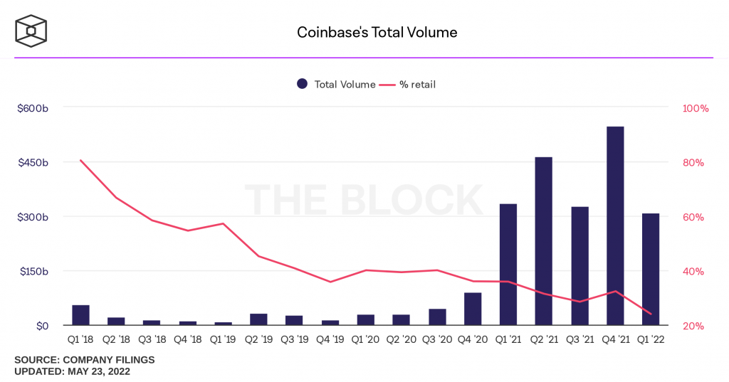Coinbase Total Volume