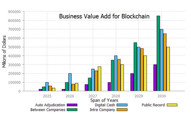 Business Value Add For Blockchain -Researchgate