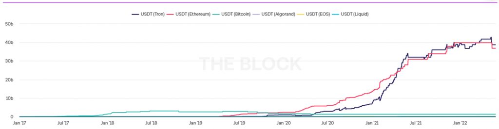 USDT supply By Blockchain-Figure 1