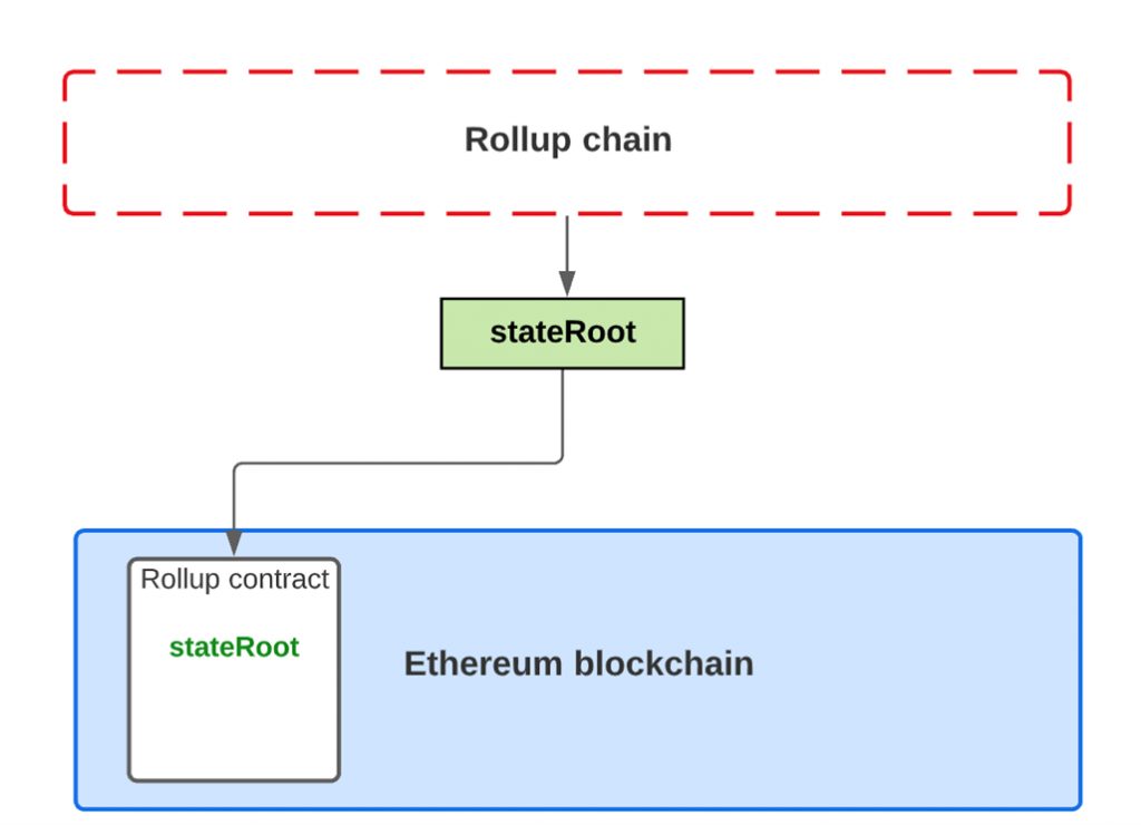 Rollup Chain