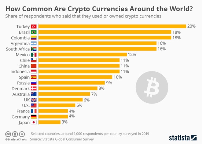 How Common are Cryptocurrencies Around The  World