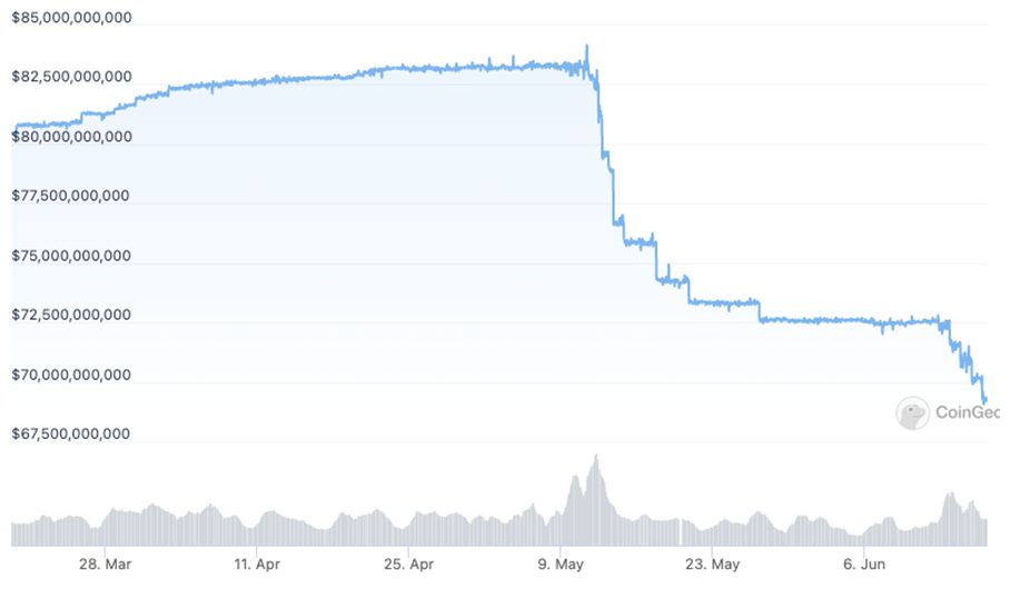SDT 90-day market capitalization chart. Source: CoinGecko