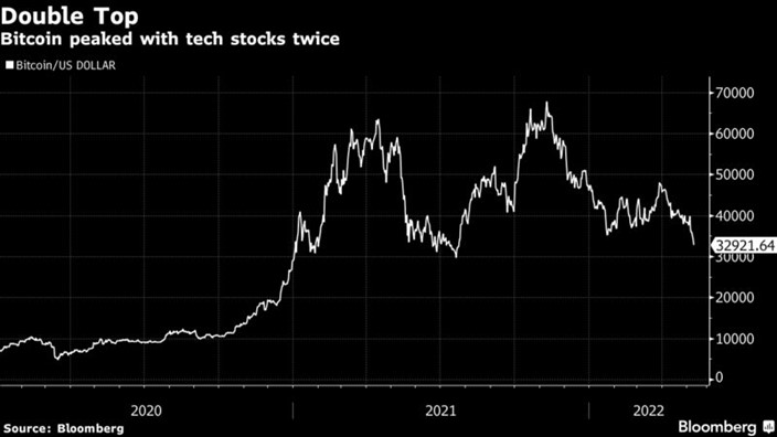 Bitcoin Peaked With Tech Stocks Twice